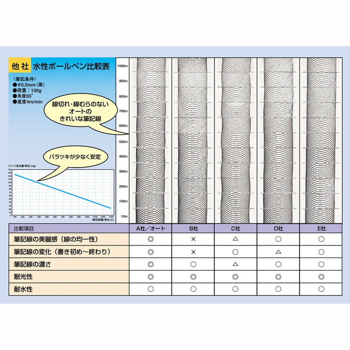 Ohto C-305P 0.5 毫米水性黑色原子筆筆芯 - 5 支裝