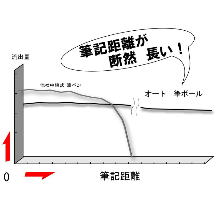 Ohto 紅色原子筆毛筆球水性盒裝 10 支 CFR-150FB