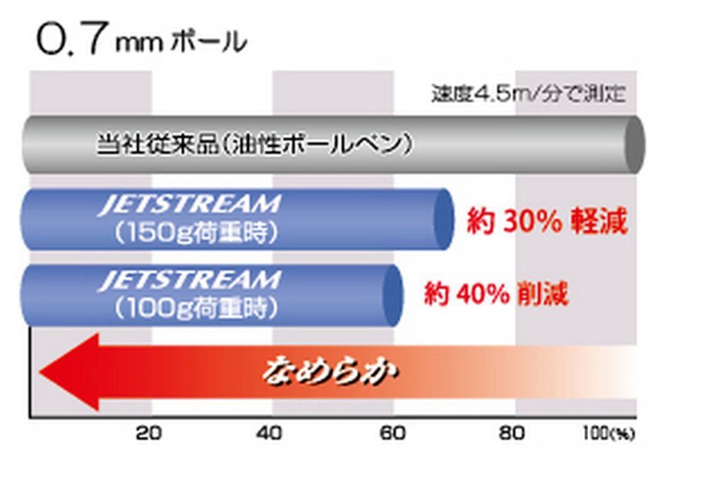 三菱铅笔 Jet Stream 2 色圆珠笔 浅蓝色 0.7 毫米 10 支