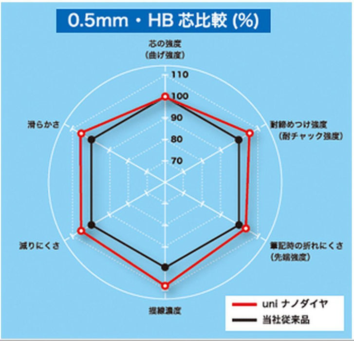 Mitsubishi Pencil 0.5 B Nano Diamond Lead Sharp 10 Pieces - U05202Ndb