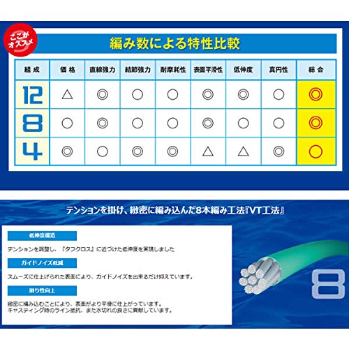 Shimano Pit Bull 4 股編織 150M 2.0 超藍 38.7 磅釣魚線