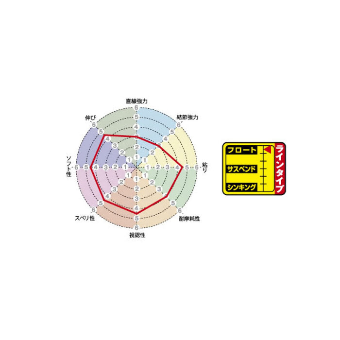 Sunline Iso Special 200M Yellow Long-Distance Casting Basket Float #14 Line